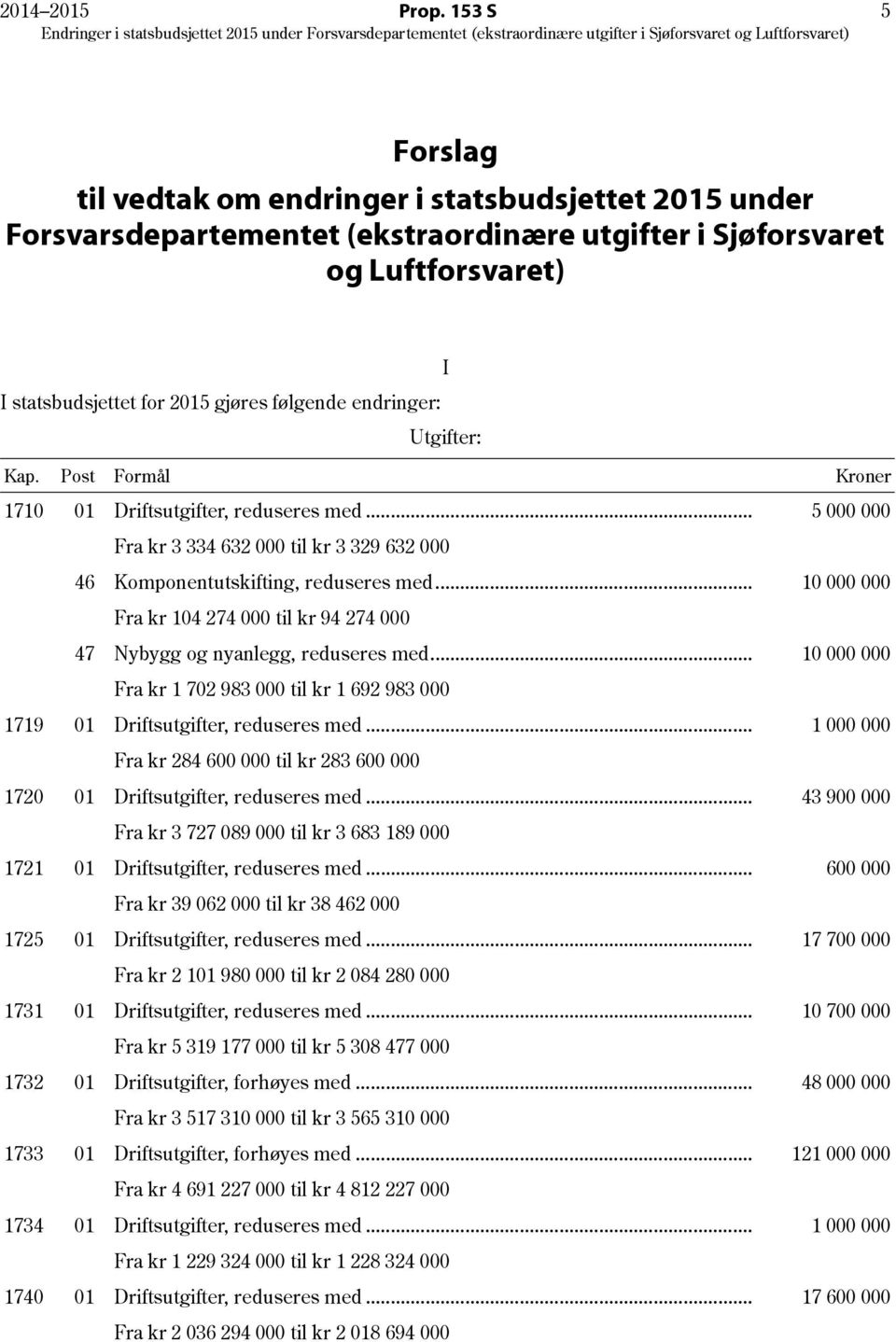 endringer: Utgifter: Kap. Post Formål Kroner 1710 01 Driftsutgifter, reduseres med... 5 000 000 Fra kr 3 334 632 000 til kr 3 329 632 000 46 Komponentutskifting, reduseres med.
