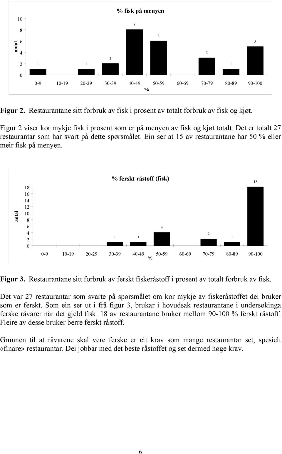 Det er totalt 27 restaurantar som har svart på dette spørsmålet. Ein ser at 15 av restaurantane har 50 % eller meir fisk på menyen.