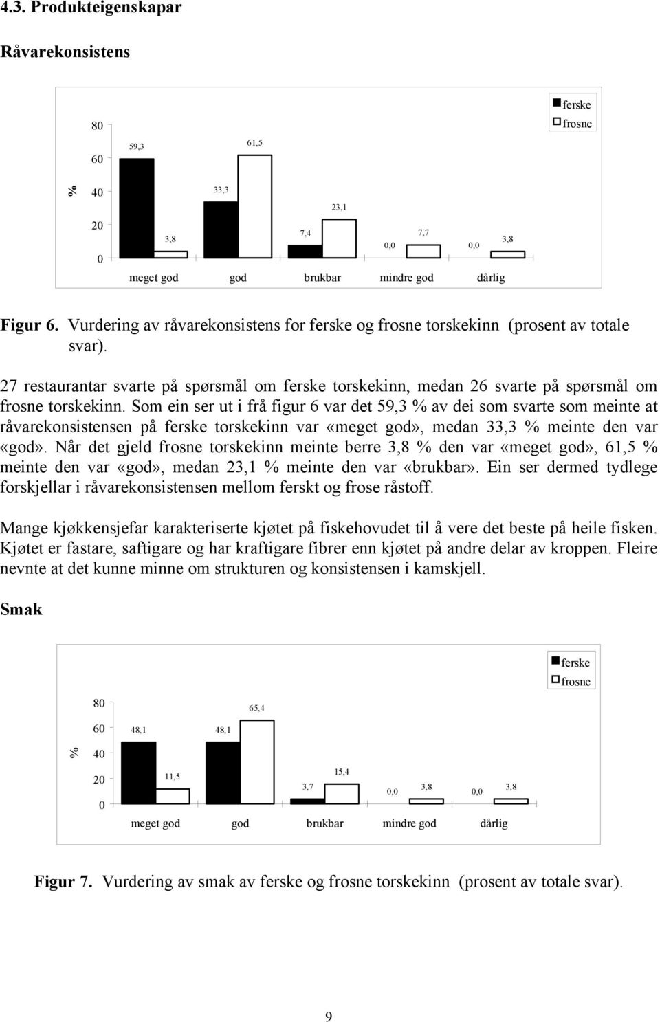 Som ein ser ut i frå figur 6 var det 59,3 % av dei som svarte som meinte at råvarekonsistensen på ferske torskekinn var «meget god», medan 33,3 % meinte den var «god».