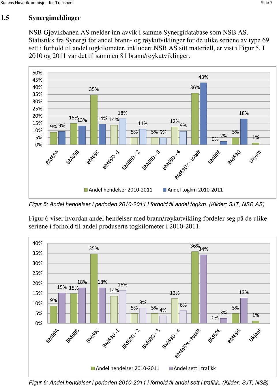 I 2010 og 2011 var det til sammen 81 brann/røykutviklinger.