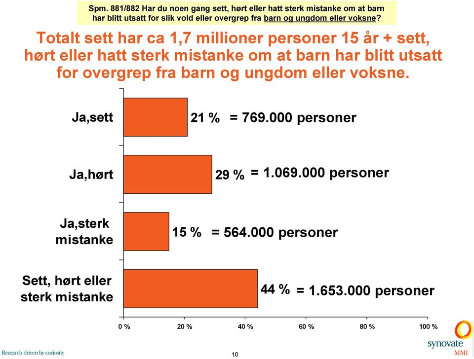 Totalt sett har ca 1, millioner personer 1 år + sett, hørt eller hatt sterk mistanke om at barn har