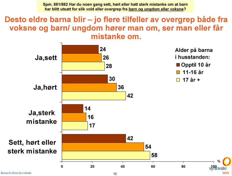 Desto eldre barna blir jo flere tilfeller av overgrep både fra og barn/ ungdom hører man om,