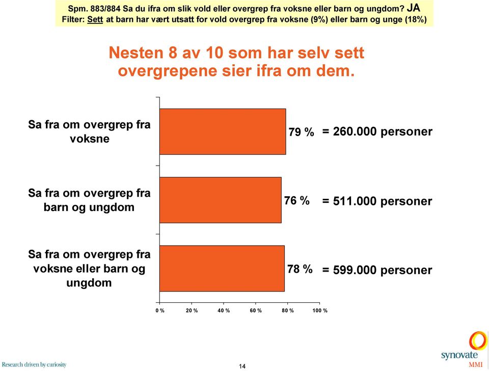 unge (1%) Nesten av som har selv sett overgrepene sier ifra om dem.