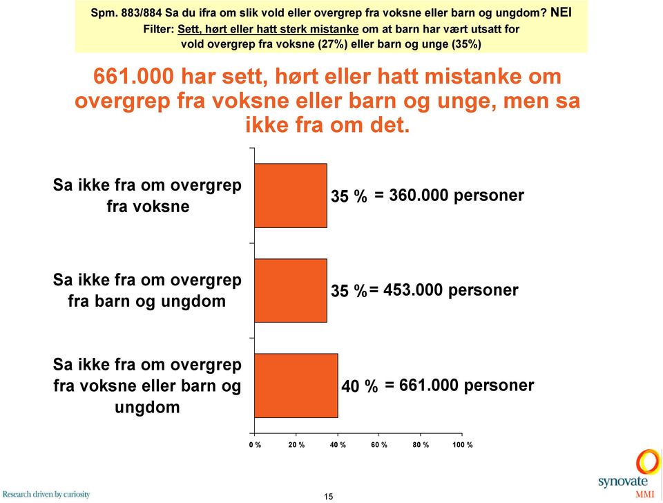 unge (%) 00 har sett, hørt eller hatt mistanke om eller barn og unge, men sa ikke fra om det.