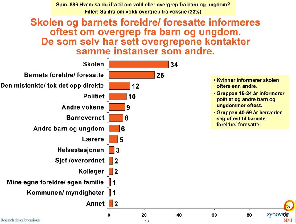 Filter: Sa ifra om vold/ (%) Skolen Barnets foreldre/ foresatte Politiet Andre Barnevernet Andre Lærere Helsestasjonen Sjef /overordnet Kolleger