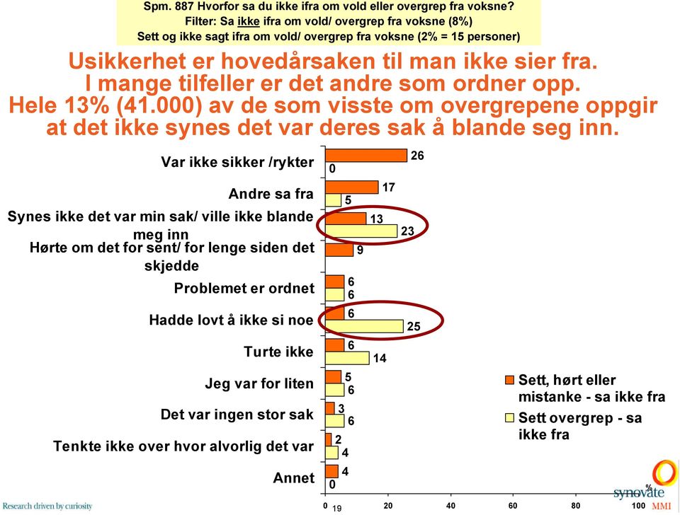 Var ikke sikker /rykter Andre sa fra Synes ikke det var min sak/ ville ikke blande meg inn Hørte om det for sent/ for lenge siden det skjedde Problemet er ordnet Hadde lovt å