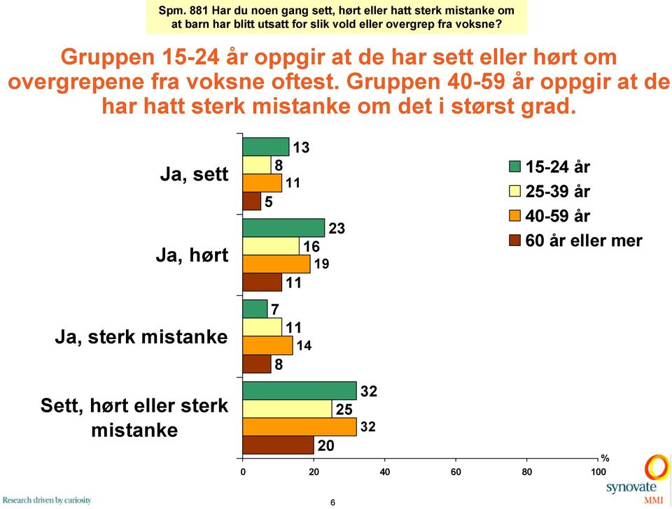 Gruppen 0 år oppgir at de har hatt sterk mistanke om det i størst grad.