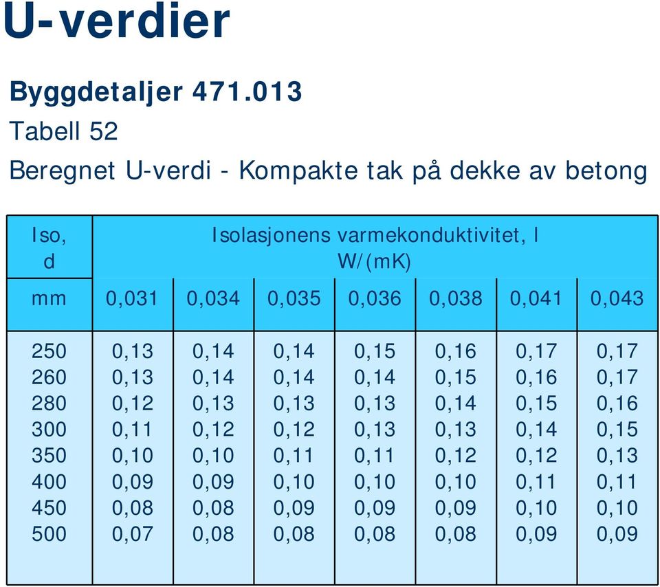 0,034 0,035 0,036 0,038 0,041 0,043 250 260 280 300 350 400 450 500 0,13 0,13 0,12 0,11 0,10 0,09 0,08 0,07 0,14 0,14 0,13