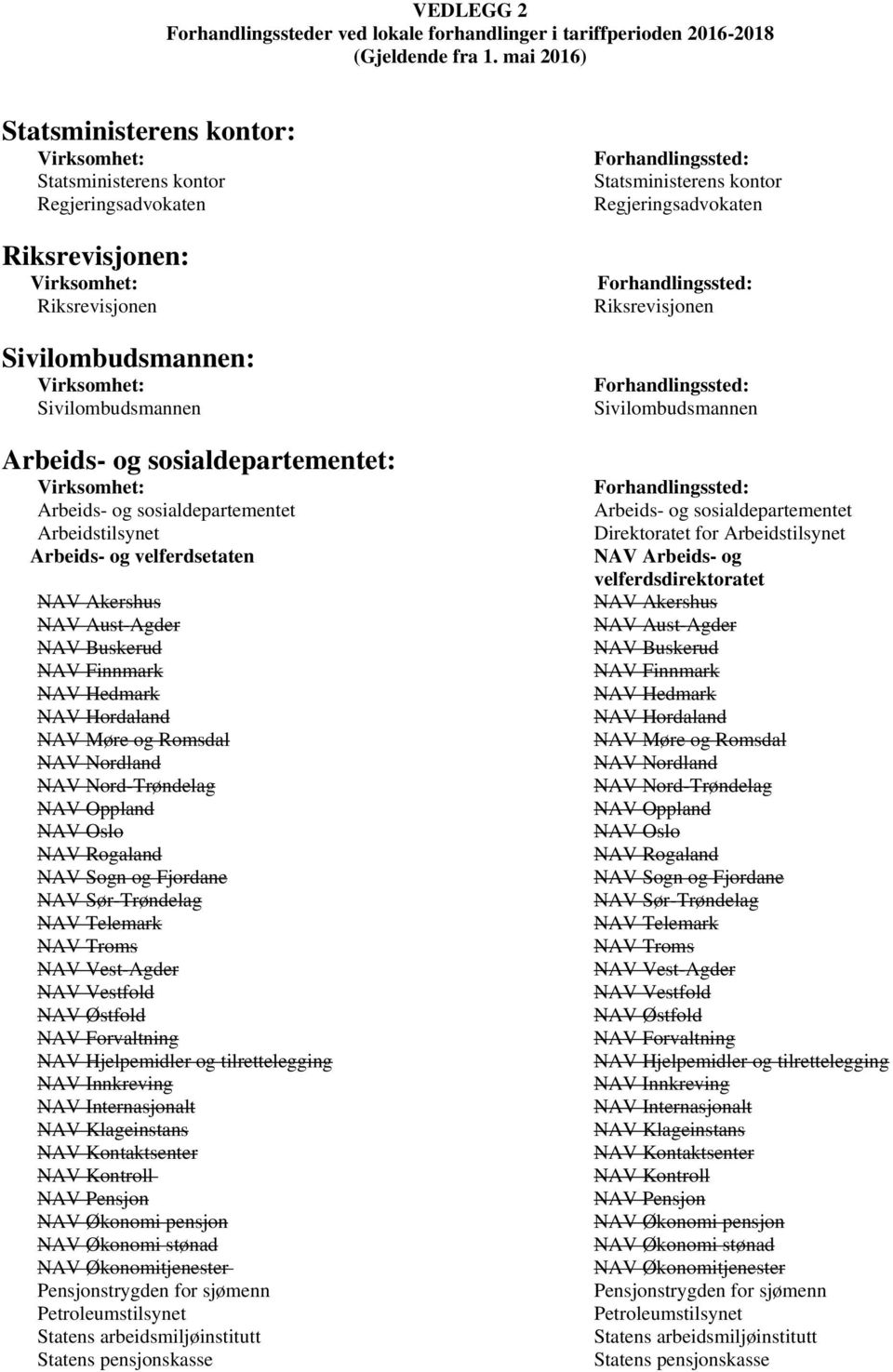 sosialdepartementet Arbeidstilsynet Arbeids- og velferdsetaten NAV Akershus NAV Aust-Agder NAV Buskerud NAV Finnmark NAV Hedmark NAV Hordaland NAV Møre og Romsdal NAV Nordland NAV Nord-Trøndelag NAV