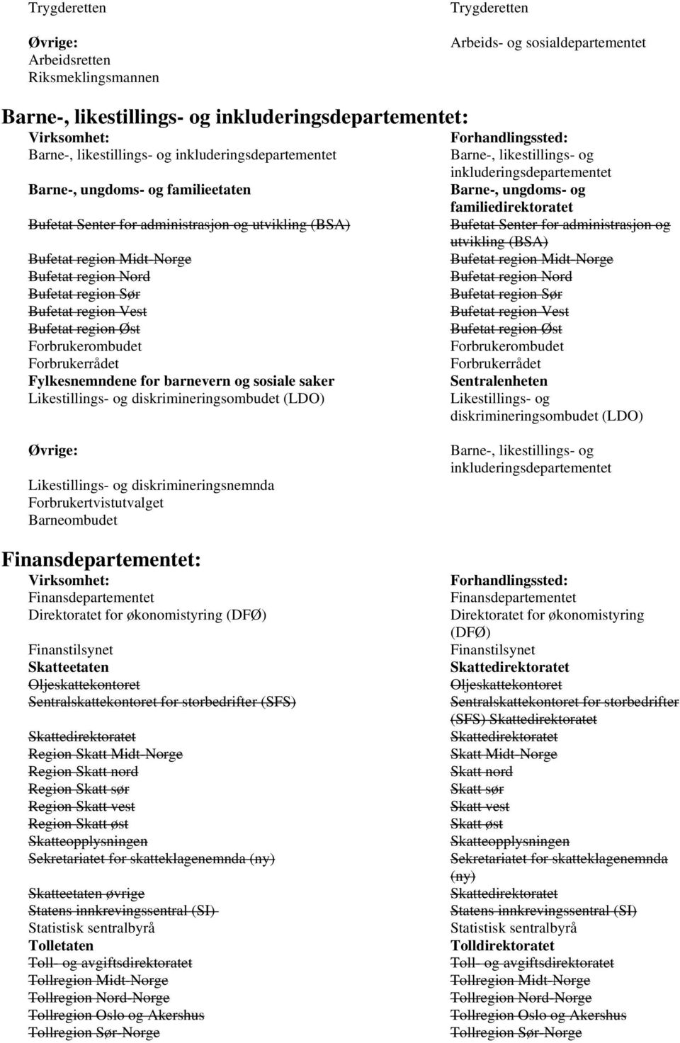 Forbrukerombudet Forbrukerrådet Fylkesnemndene for barnevern og sosiale saker Likestillings- og diskrimineringsombudet (LDO) Barne-, likestillings- og inkluderingsdepartementet Barne-, ungdoms- og