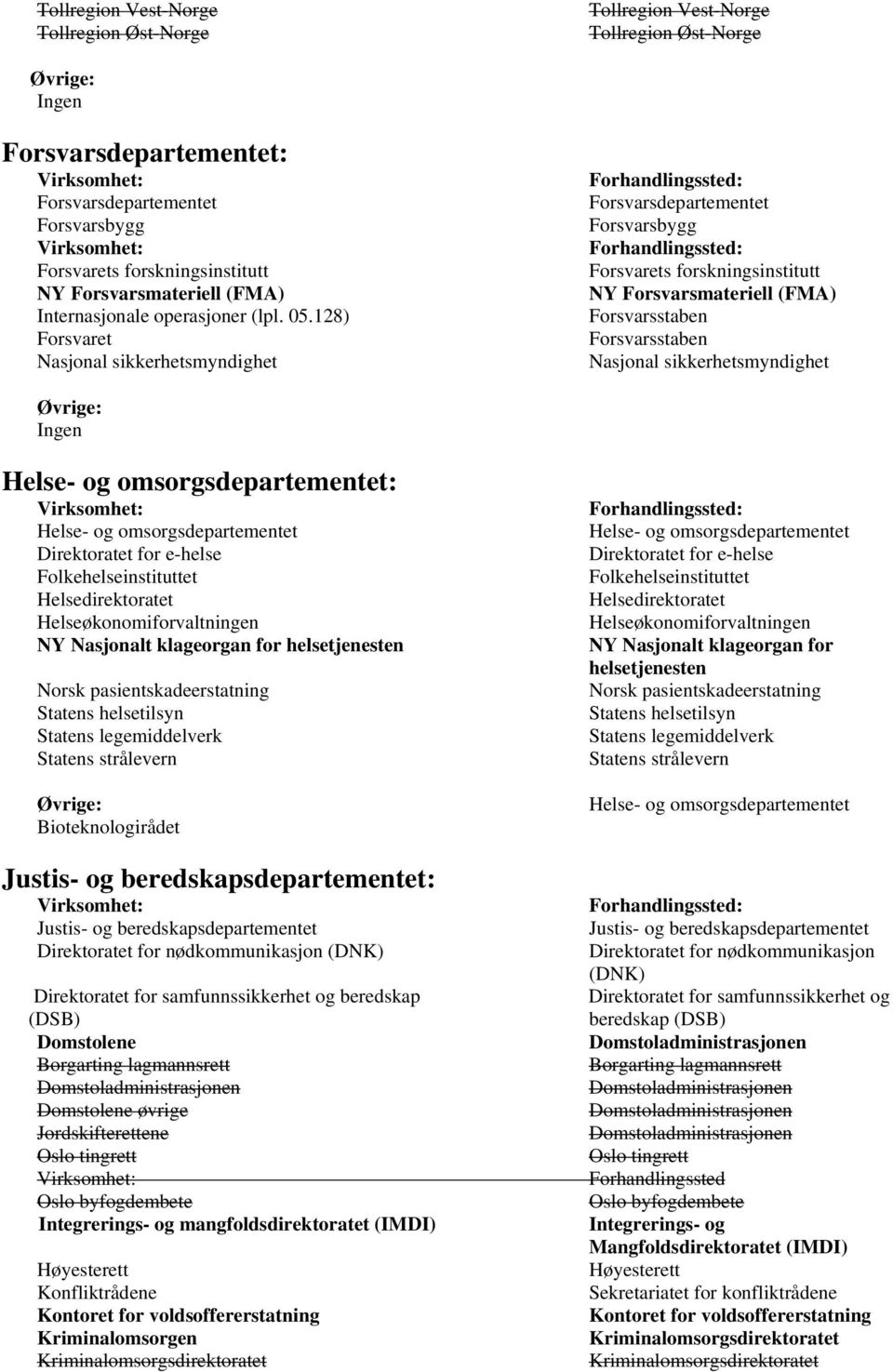 128) Forsvaret Nasjonal sikkerhetsmyndighet Forsvarsdepartementet Forsvarsbygg Forsvarets forskningsinstitutt NY Forsvarsmateriell (FMA) Forsvarsstaben Forsvarsstaben Nasjonal sikkerhetsmyndighet