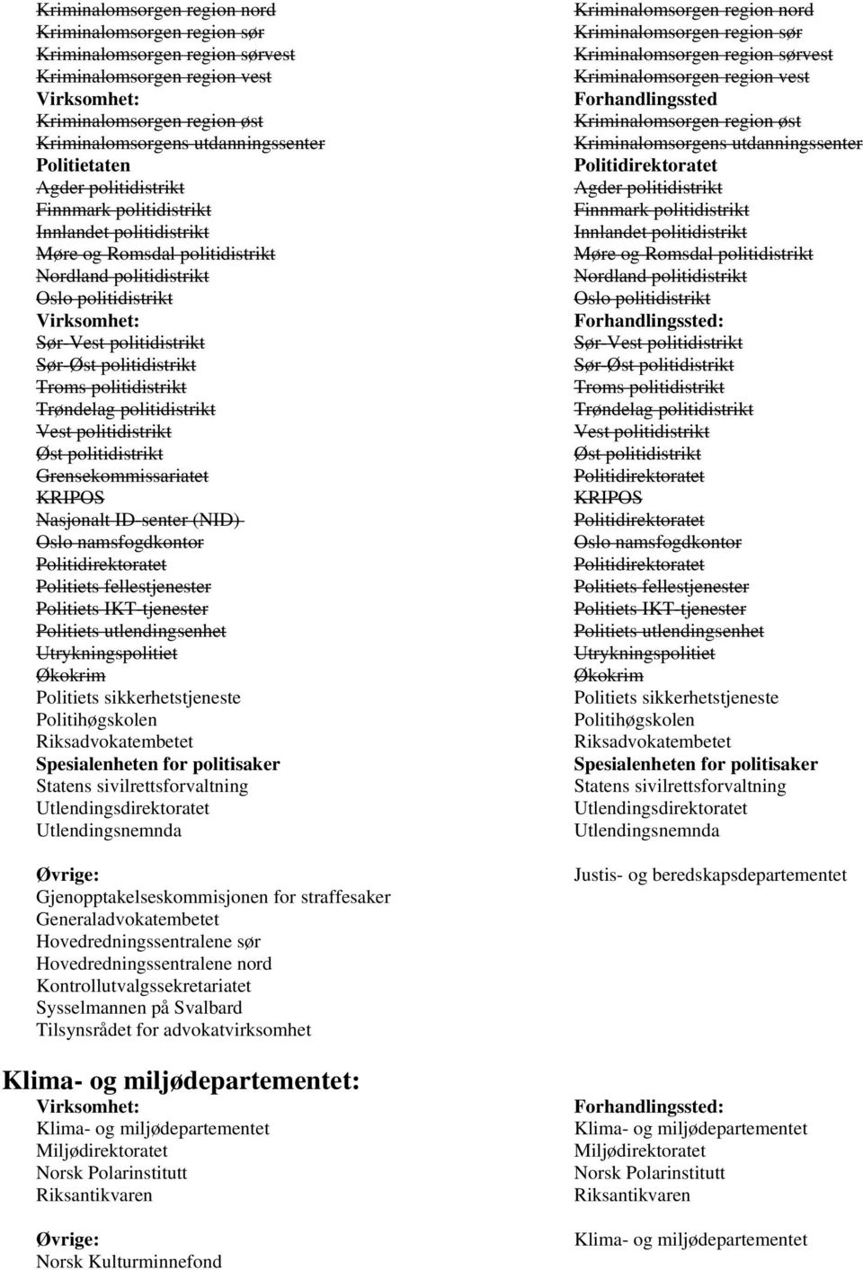 politidistrikt Trøndelag politidistrikt Vest politidistrikt Øst politidistrikt Grensekommissariatet KRIPOS Nasjonalt ID-senter (NID) Oslo namsfogdkontor Politiets fellestjenester Politiets