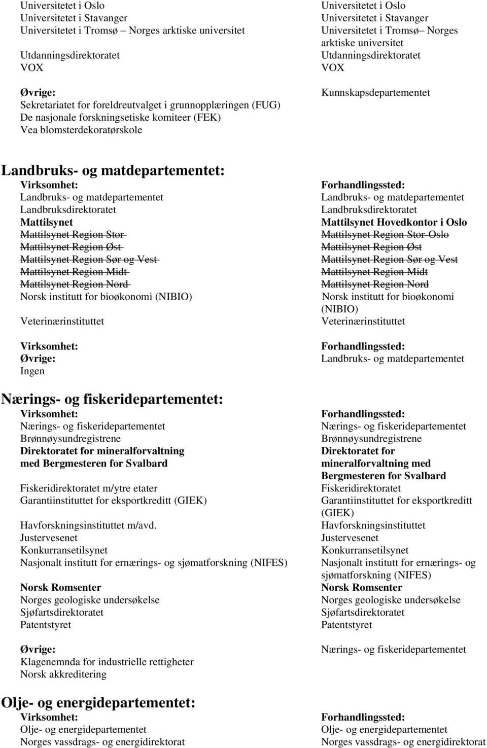 Landbruks- og matdepartementet Landbruksdirektoratet Mattilsynet Mattilsynet Region Stor Mattilsynet Region Øst Mattilsynet Region Sør og Vest Mattilsynet Region Midt Mattilsynet Region Nord Norsk