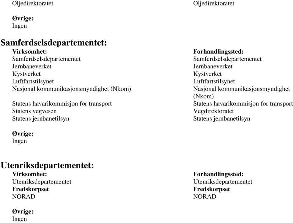 Samferdselsdepartementet Jernbaneverket Kystverket Luftfartstilsynet Nasjonal kommunikasjonsmyndighet (Nkom) Statens havarikommisjon