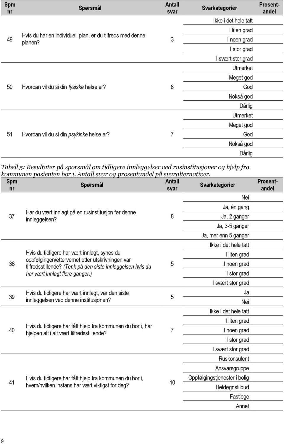 kommunen pasienten bor i. Antall svar og prosentandel på svaralternativer. Spm Antall Spørsmål Svarkategorier nr svar 37 38 39 40 41 Har du vært innlagt på en rusinstitusjon før denne innleggelsen?