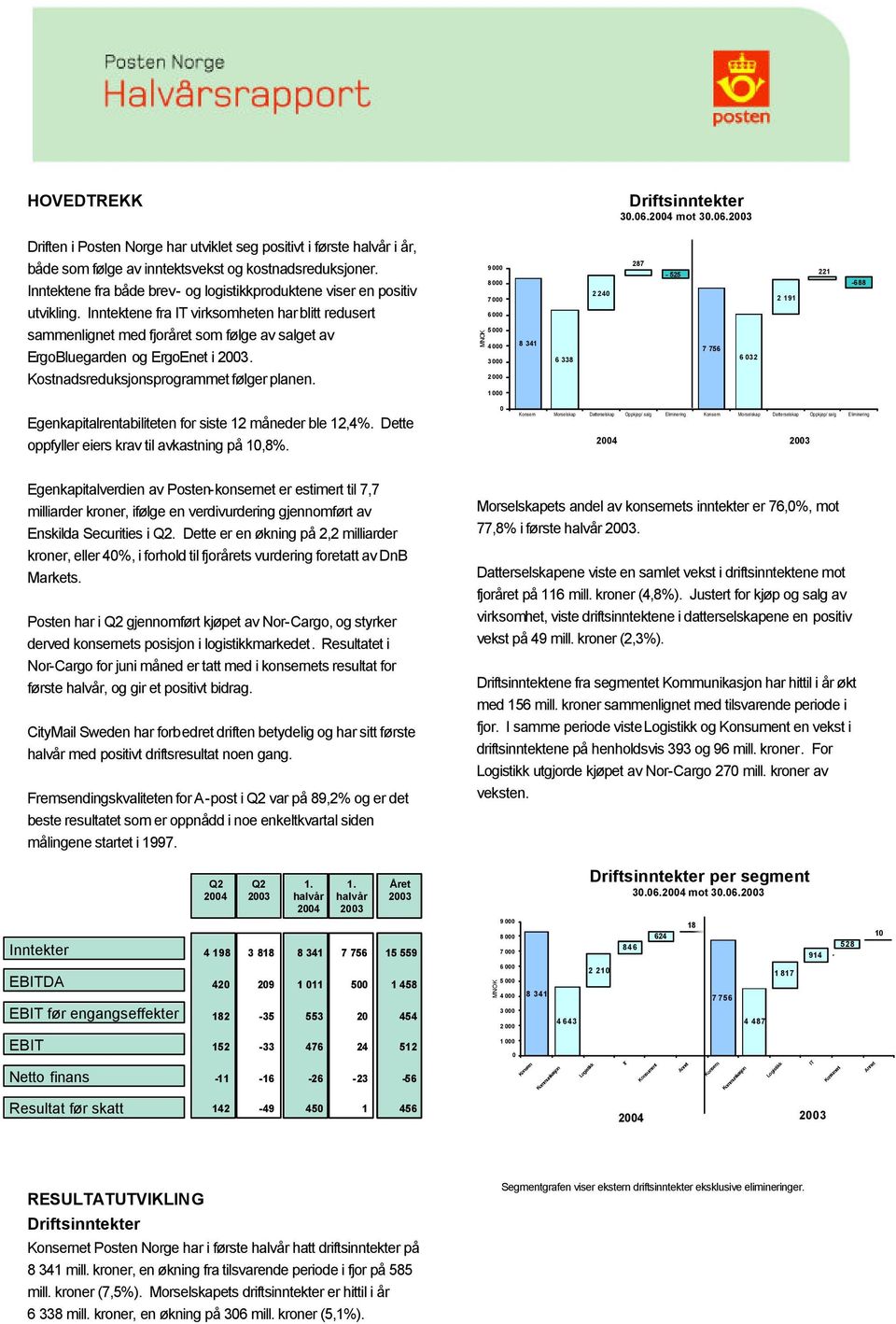 Inntektene fra IT virksomheten har blitt redusert sammenlignet med fjoråret som følge av salget av ErgoBluegarden og ErgoEnet i. Kostnadsreduksjonsprogrammet følger planen.