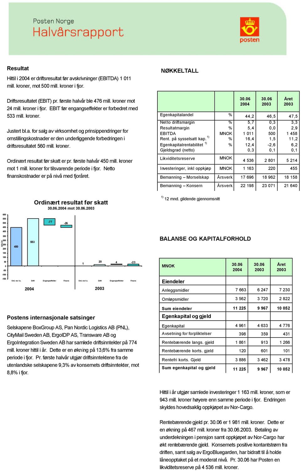 første halvår 45 mill. kroner mot 1 mill. kroner for tilsvarende periode i fjor. Netto finanskostnader er på nivå med fjoråret. Ordinært resultat før skatt. mot. NØKKELTALL Egenkapitalandel % 44,2 46,5 47,5 Netto driftsmargin % 5,7,3 3,3 Resultatmargin % 5,4, 2,9 EBITDA 1 11 5 1 458 Rent.