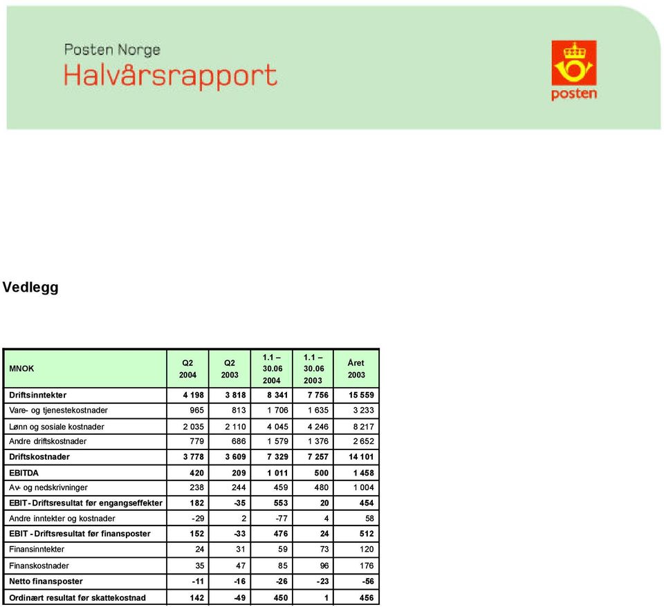 driftskostnader 779 686 1 579 1 376 2 652 Driftskostnader 3 778 3 69 7 329 7 257 14 11 EBITDA 42 29 1 11 5 1 458 Av- og nedskrivninger 238 244 459 48 1 4