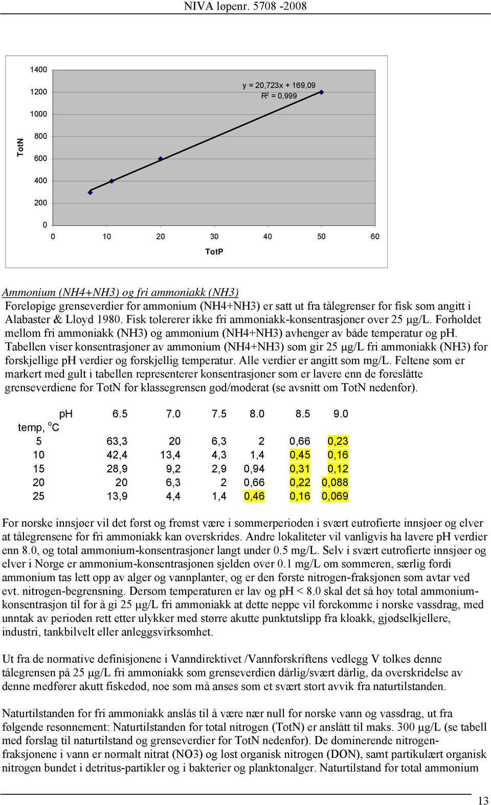 Forholdet mellom fri ammoniakk (NH3) og ammonium (NH4+NH3) avhenger av både temperatur og ph.