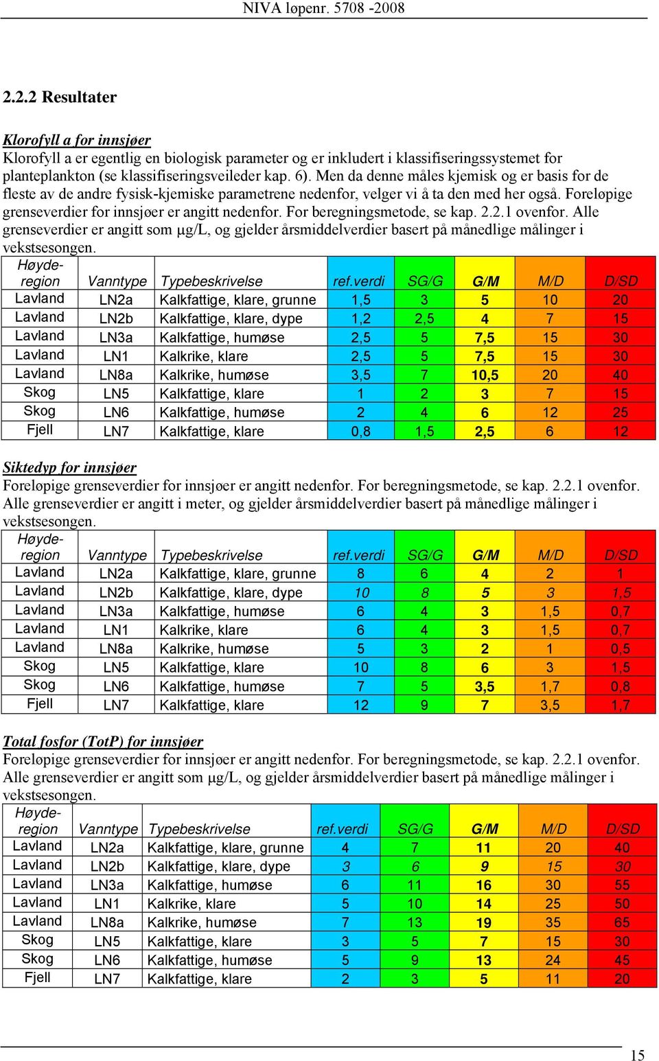 For beregningsmetode, se kap. 2.2.1 ovenfor. Alle grenseverdier er angitt som µg/l, og gjelder årsmiddelverdier basert på månedlige målinger i vekstsesongen. Høyderegion Vanntype Typebeskrivelse ref.