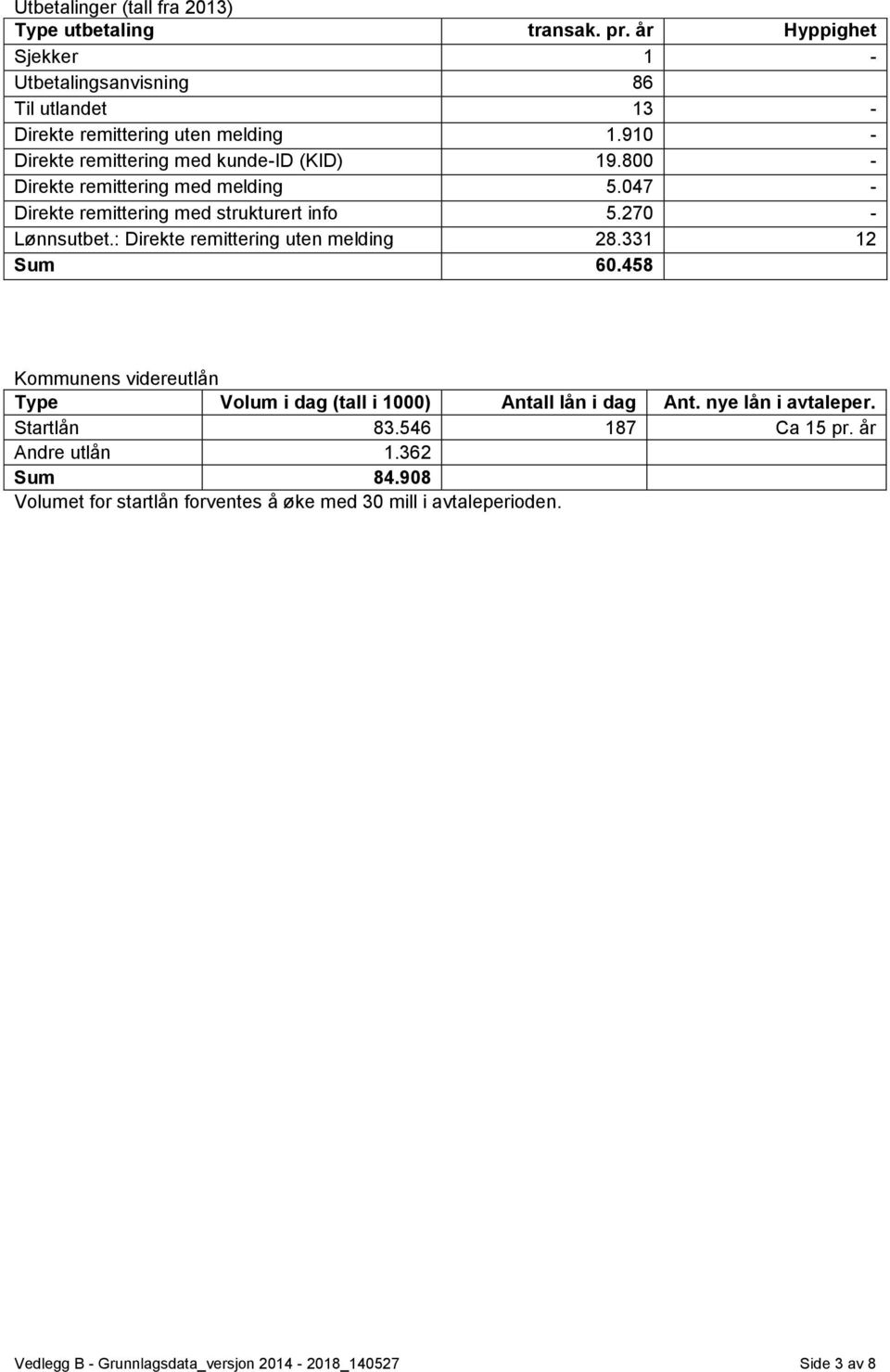 : Direkte remittering uten melding 28.331 12 Sum 60.458 Kommunens videreutlån Type Volum i dag (tall i 1000) Antall lån i dag Ant. nye lån i avtaleper. Startlån 83.