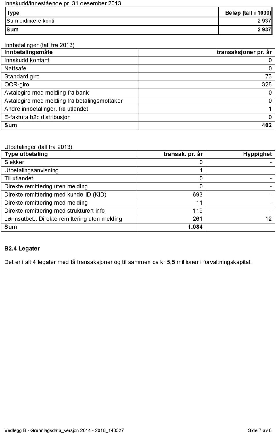 distribusjon 0 Sum 402 Utbetalinger (tall fra 2013) Type utbetaling transak. pr.