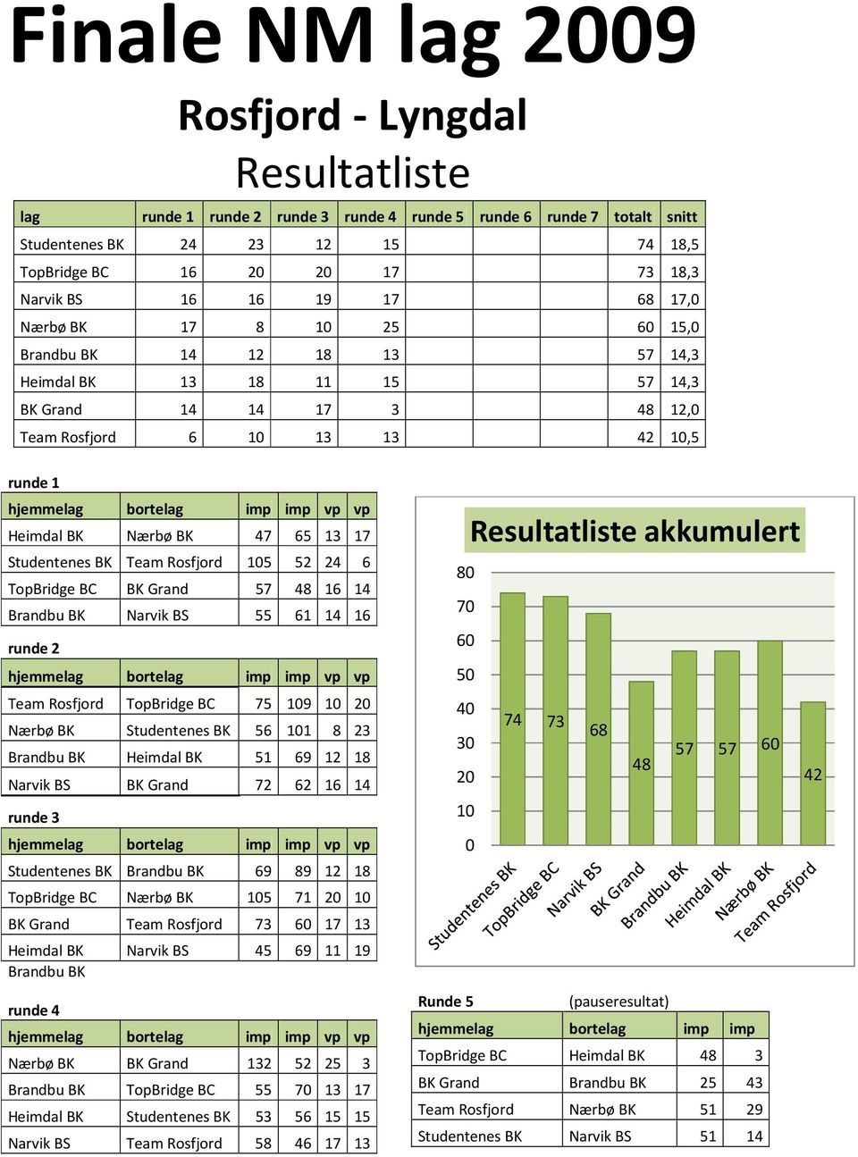 bortelag imp imp vp vp Heimdal BK Nærbø BK 47 65 13 17 Studentenes BK Team Rosfjord 105 52 24 6 TopBridge BC BK Grand 57 48 16 14 Brandbu BK Narvik BS 55 61 14 16 runde 2 hjemmelag bortelag imp imp