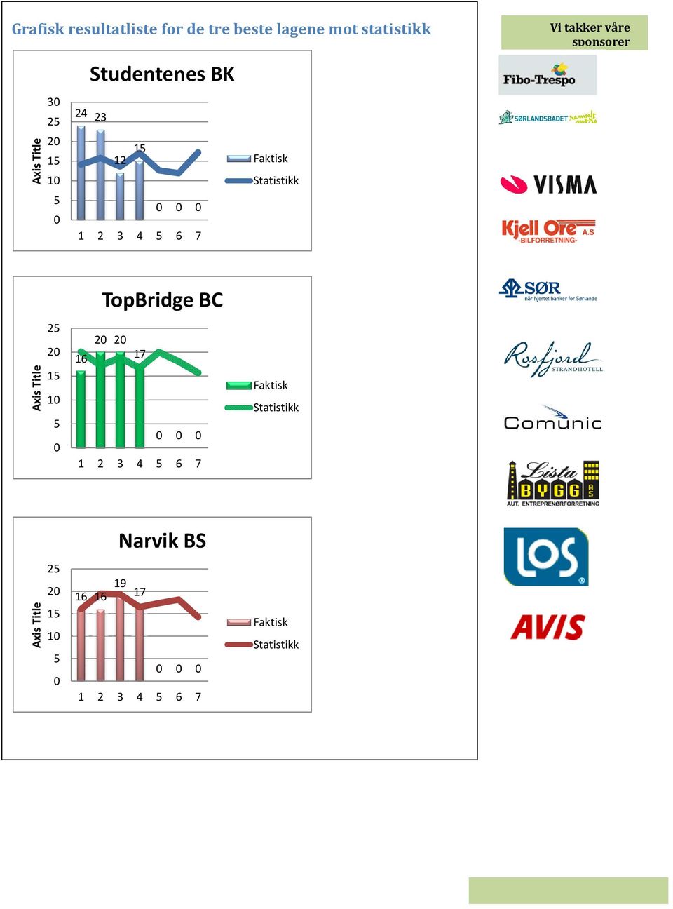 sponsorer Axis Title 25 20 15 10 5 0 TopBridge BC 20 20 16 17 0 0 0 1 2 3 4 5 6 7 Faktisk