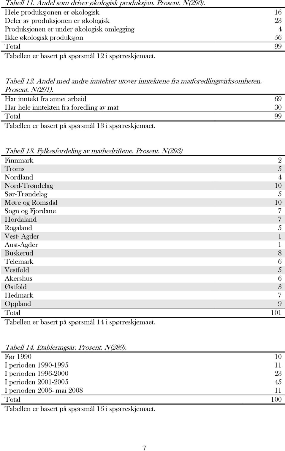 spørreskjemaet. Tabell 12. Andel med andre inntekter utover inntektene fra matforedlingsvirksomheten. Prosent. N(291).