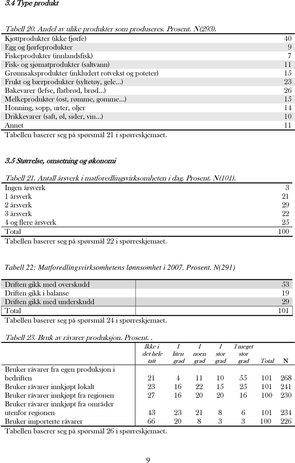 bærprodukter (syltetøy, gele...) 23 Bakevarer (lefse, flatbrød, brød...) 26 Melkeprodukter (ost, rømme, gomme...) 15 Honning, sopp, urter, oljer 14 Drikkevarer (saft, øl, sider, vin.