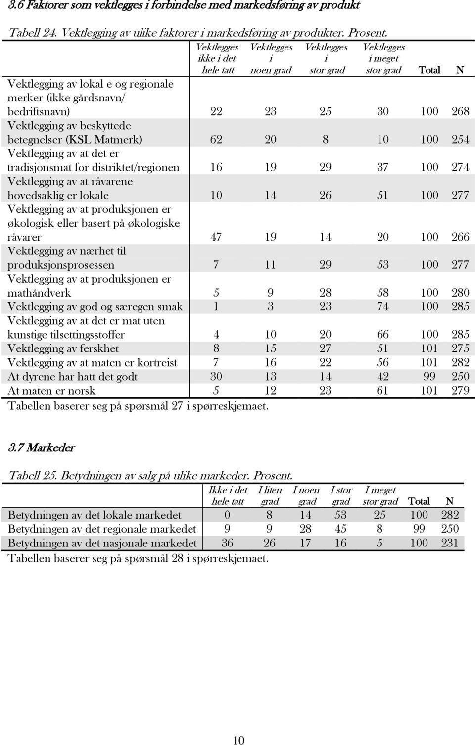 Vektlegging av beskyttede betegnelser (KSL Matmerk) 62 20 8 10 100 254 Vektlegging av at det er tradisjonsmat for distriktet/regionen 16 19 29 37 100 274 Vektlegging av at råvarene hovedsaklig er