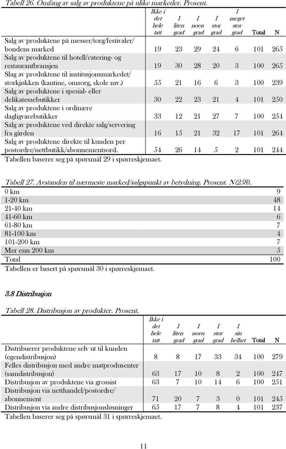 restaurantbransjen 19 30 28 20 3 100 265 Slag av produktene til institusjonsmarkedet/ storkjøkken (kantine, omsorg, skole mv.