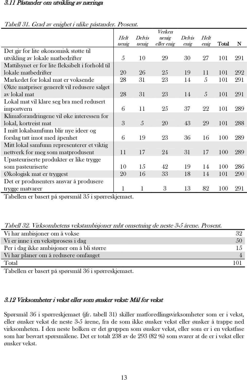 fleksibelt i forhold til lokale matbedrifter 20 26 25 19 11 101 292 Markedet for lokal mat er voksende 28 31 23 14 5 101 291 Økte matpriser generelt vil redusere salget av lokal mat 28 31 23 14 5 101