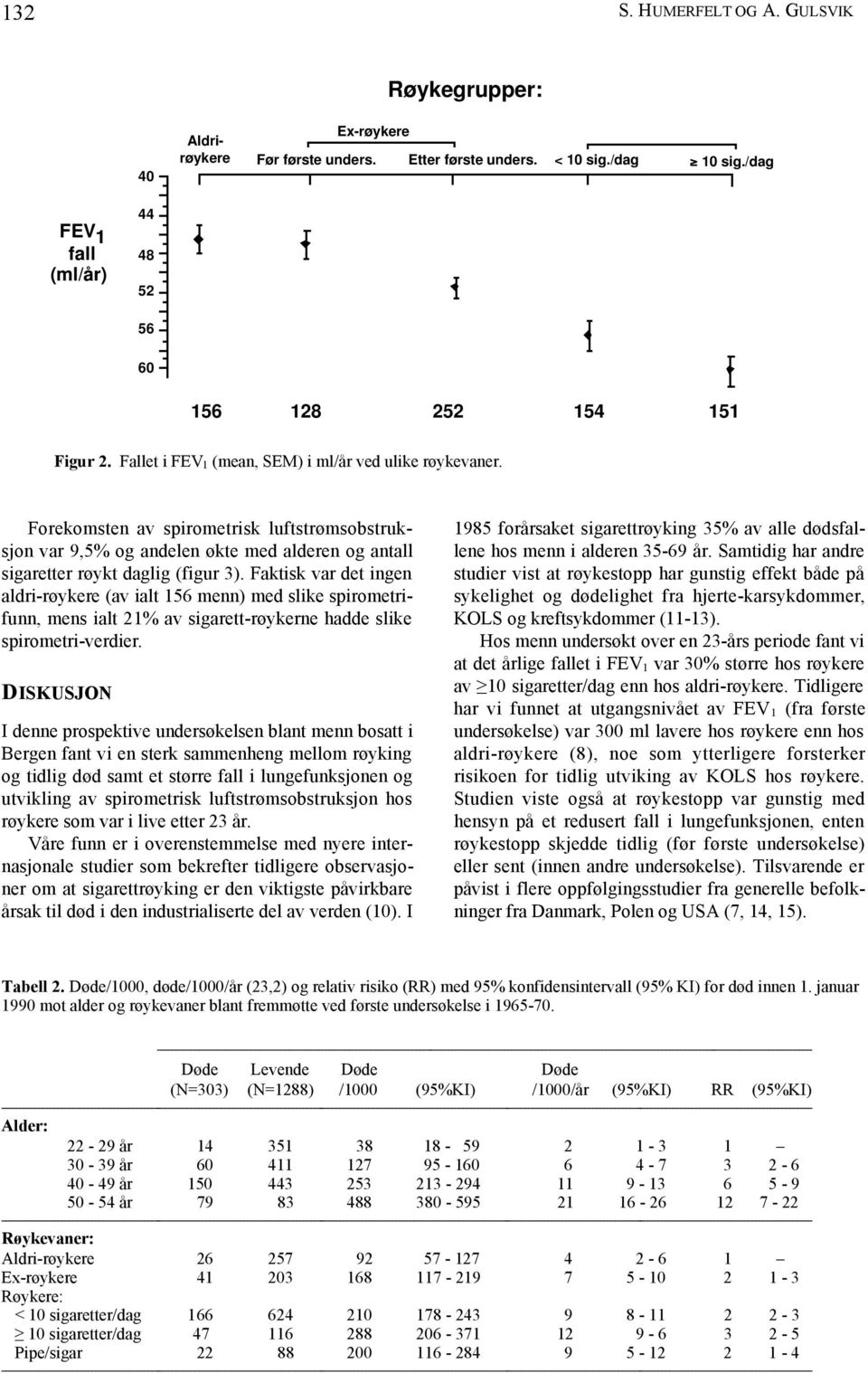 Faktisk var det ingen aldri-røykere (av ialt 156 menn) med slike spirometrifunn, mens ialt 21% av sigarett-røykerne hadde slike spirometri-verdier.