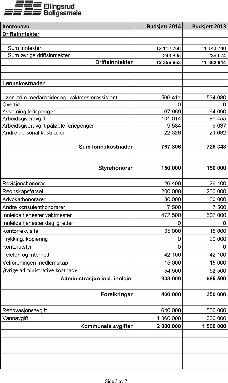 kostnader 22 328 21 682 Sum lønnskostnader 767 306 725 343 Styrehonorar 150 000 150 000 Revisjonshonorar 26 400 26 400 Regnskapsførsel 200 000 200 000 Advokathonorarer 80 000 80 000 Andre