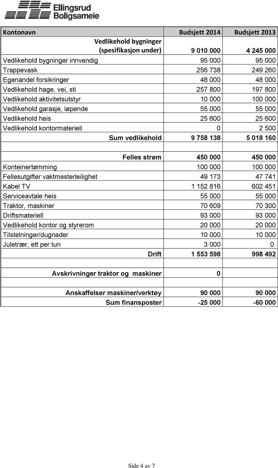 kontormateriell 0 2 500 Sum vedlikehold 9 758 138 5 018 160 Felles strøm 450 000 450 000 Konteinertømming 100 000 100 000 Fellesutgifter vaktmesterleilighet 49 173 47 741 Kabel TV 1 152 816 602 451