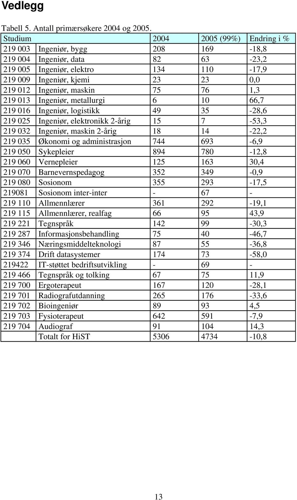 maskin 75 76 1,3 219 013 Ingeniør, metallurgi 6 10 66,7 219 016 Ingeniør, logistikk 49 35-28,6 219 025 Ingeniør, elektronikk 2-årig 15 7-53,3 219 032 Ingeniør, maskin 2-årig 18 14-22,2 219 035