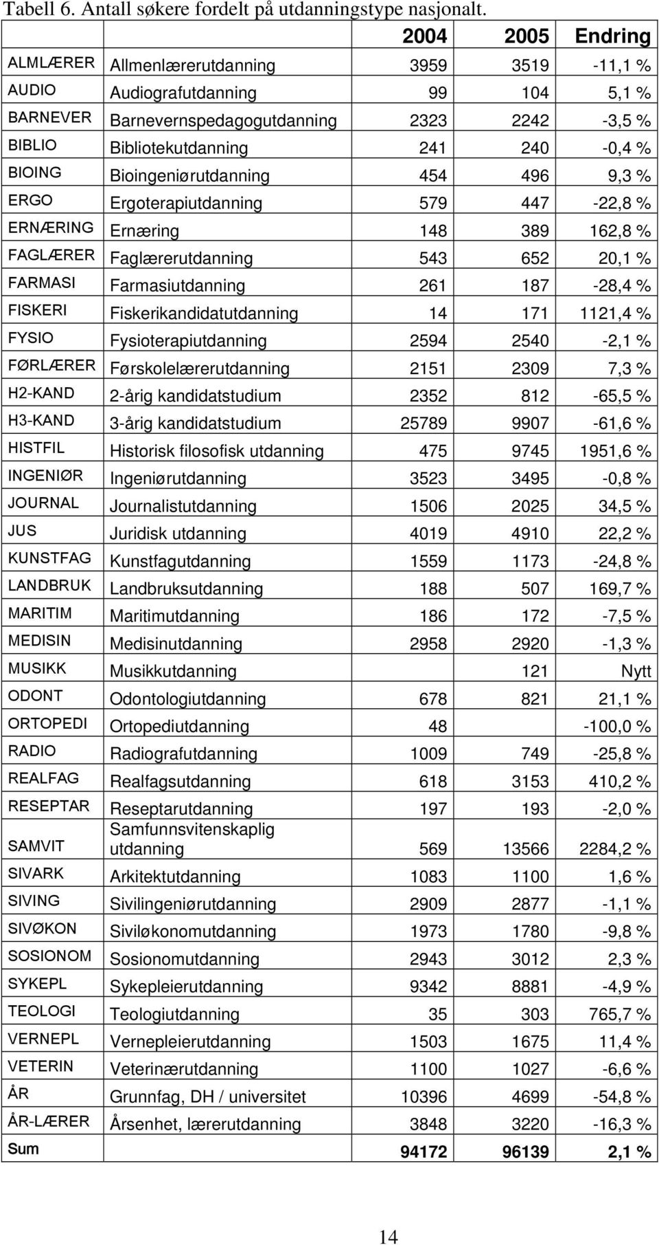 BIOING Bioingeniørutdanning 454 496 9,3 % ERGO Ergoterapiutdanning 579 447-22,8 % ERNÆRING Ernæring 148 389 162,8 % FAGLÆRER Faglærerutdanning 543 652 20,1 % FARMASI Farmasiutdanning 261 187-28,4 %