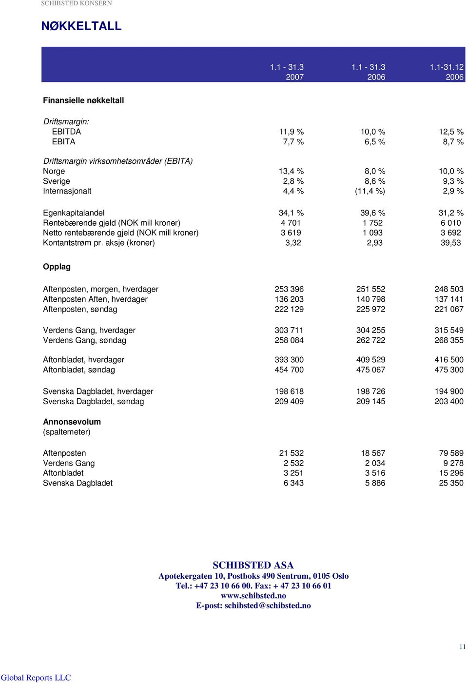 12 2007 Finansielle nøkkeltall Driftsmargin: EBITDA 11,9 % 10,0 % 12,5 % EBITA 7,7 % 6,5 % 8,7 % Driftsmargin virksomhetsområder (EBITA) Norge 13,4 % 8,0 % 10,0 % Sverige 2,8 % 8,6 % 9,3 %