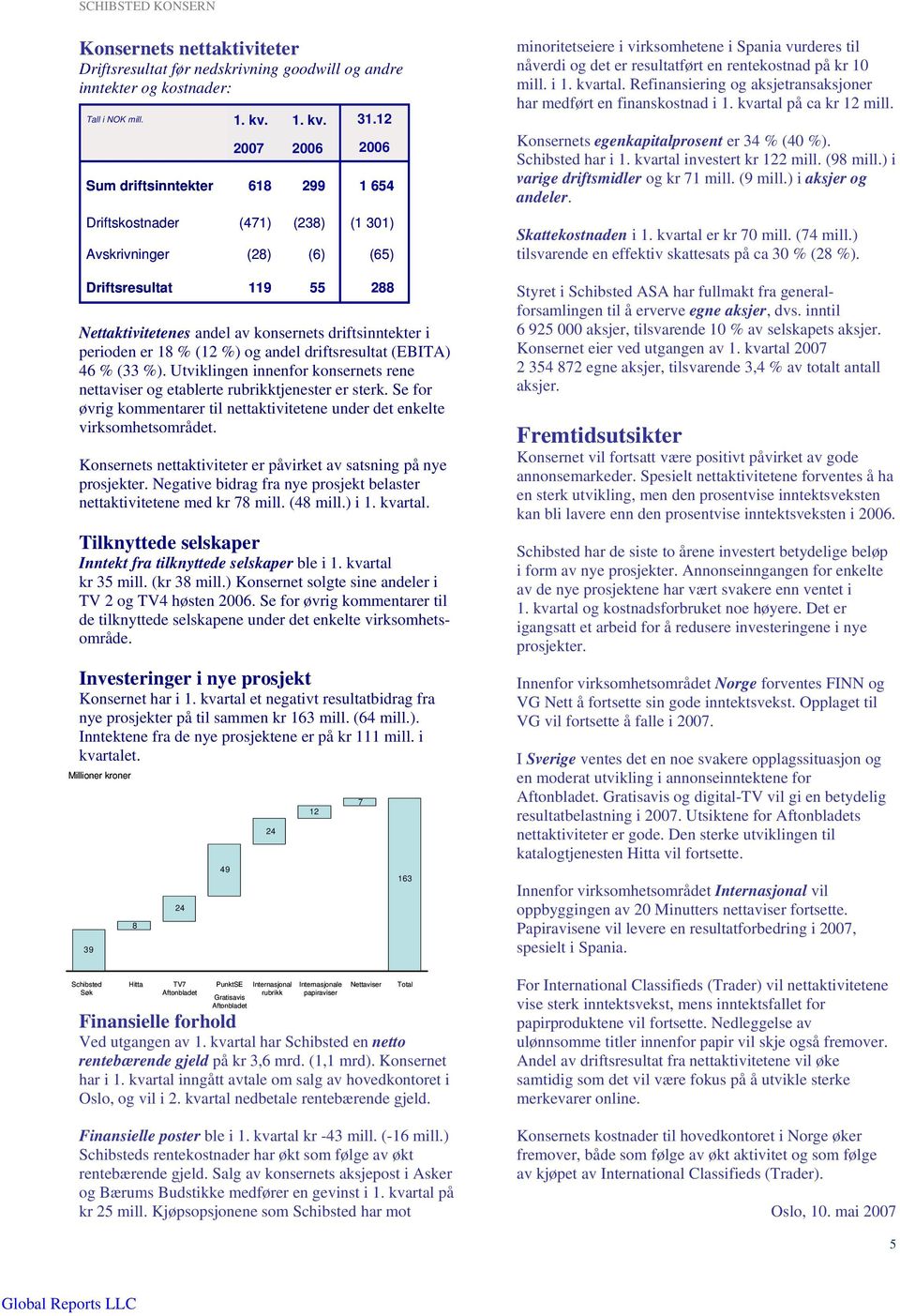 12 1 654 (1 301) (65) 288 Nettaktivitetenes andel av konsernets driftsinntekter i perioden er 18 % (12 %) og andel driftsresultat (EBITA) 46 % (33 %).