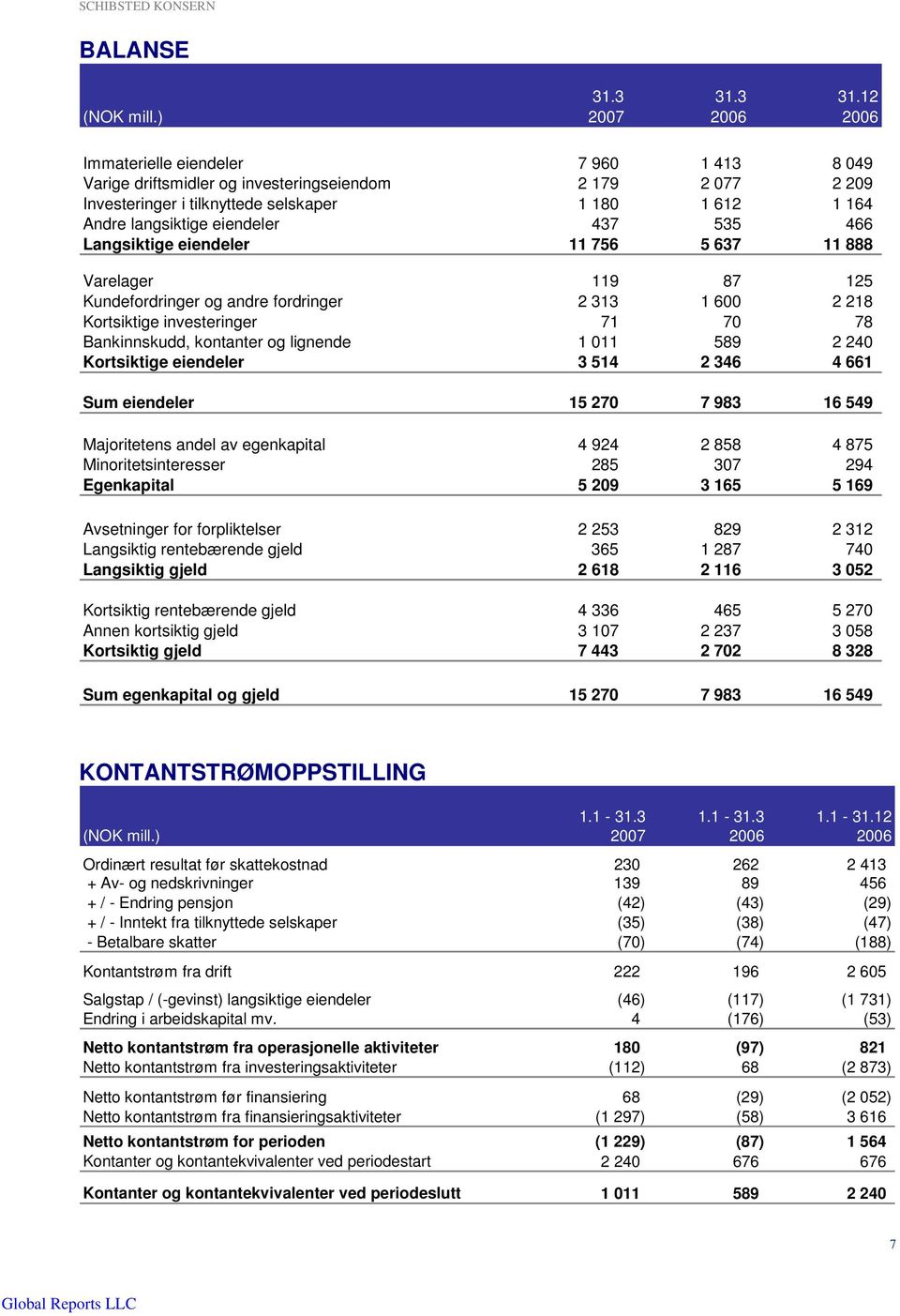 535 466 Langsiktige eiendeler 11 756 5 637 11 888 Varelager 119 87 125 Kundefordringer og andre fordringer 2 313 1 600 2 218 Kortsiktige investeringer 71 70 78 Bankinnskudd, kontanter og lignende 1