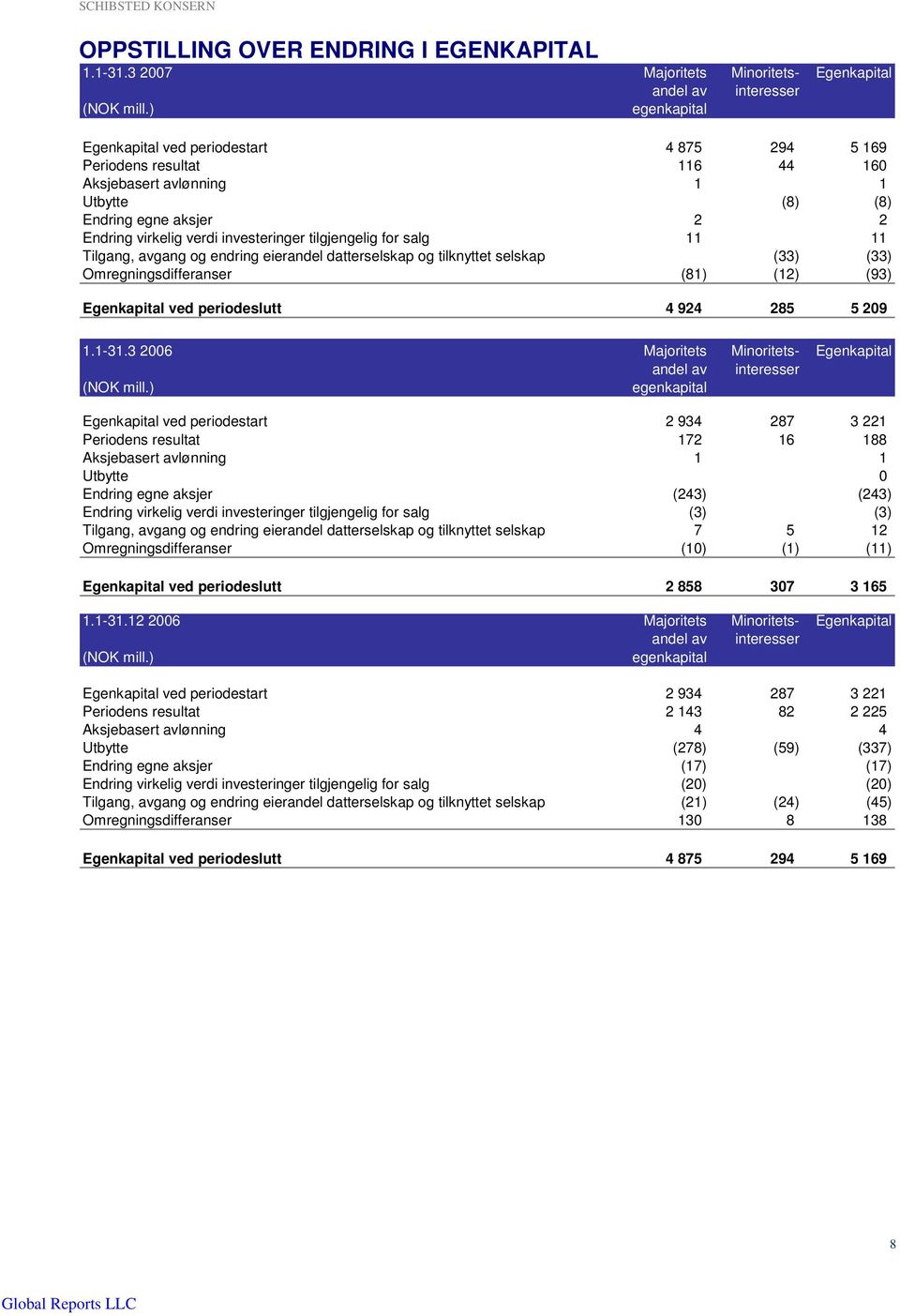 tilgjengelig for salg 11 11 Tilgang, avgang og endring eierandel datterselskap og tilknyttet selskap (33) (33) Omregningsdifferanser (81) (12) (93) Egenkapital ved periodeslutt 4 924 285 5 209 1.1-31.