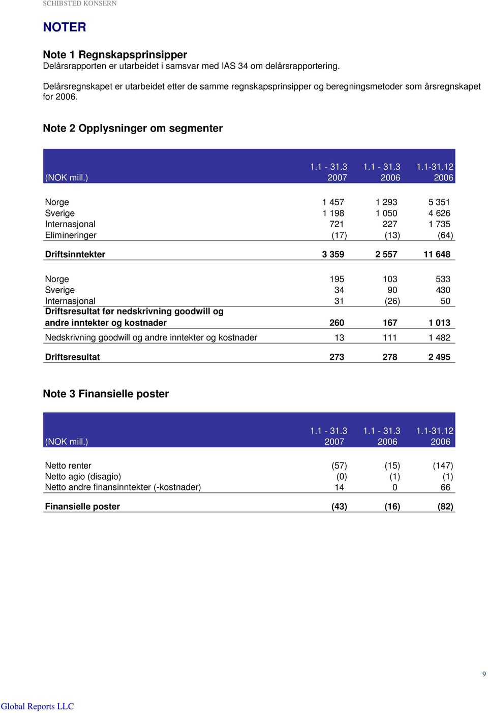 ) 2007 Norge 1 457 1 293 5 351 Sverige 1 198 1 050 4 626 Internasjonal 721 227 1 735 Elimineringer (17) (13) (64) Driftsinntekter 3 359 2 557 11 648 Norge 195 103 533 Sverige 34 90 430 Internasjonal