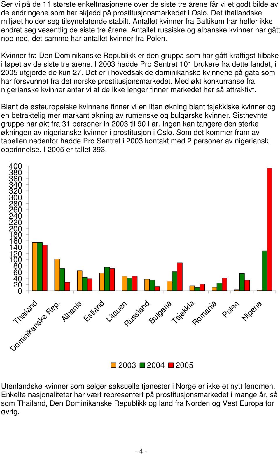 Antallet russiske og albanske kvinner har gått noe ned, det samme har antallet kvinner fra Polen.