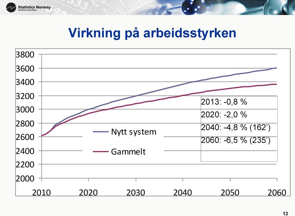 system 2013: -0,8 % 2020: -2,0 % 2040: -4,8 % (162