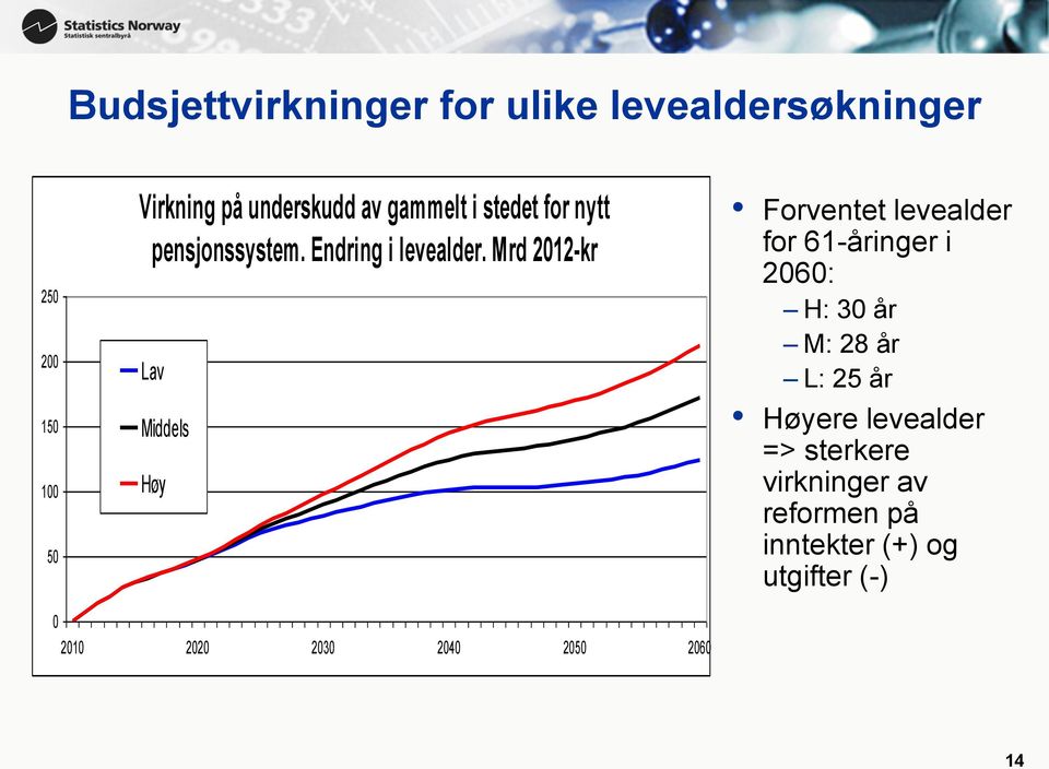 Mrd 2012-kr Lav Middels Høy Forventet levealder for 61-åringer i 2060: H: 30 år M: 28 år L: