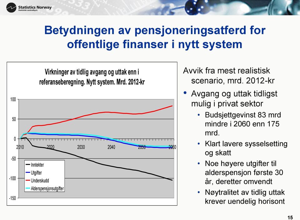 2012-kr 2010 2020 2030 2040 2050 2060 Inntekter Utgifter Underskudd Alderspensjonsutgifter Avvik fra mest realistisk scenario, mrd.