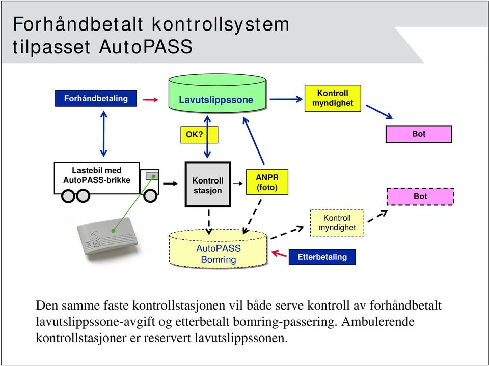 Etterbetaling Den samme faste kontrollstasjonen vil både serve kontroll av forhåndbetalt