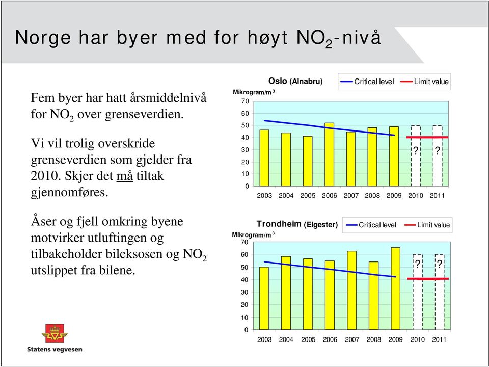 Mikrogram/m 3 70 60 50 40 30 20 10 0 Oslo (Alnabru) Critical level Limit value?