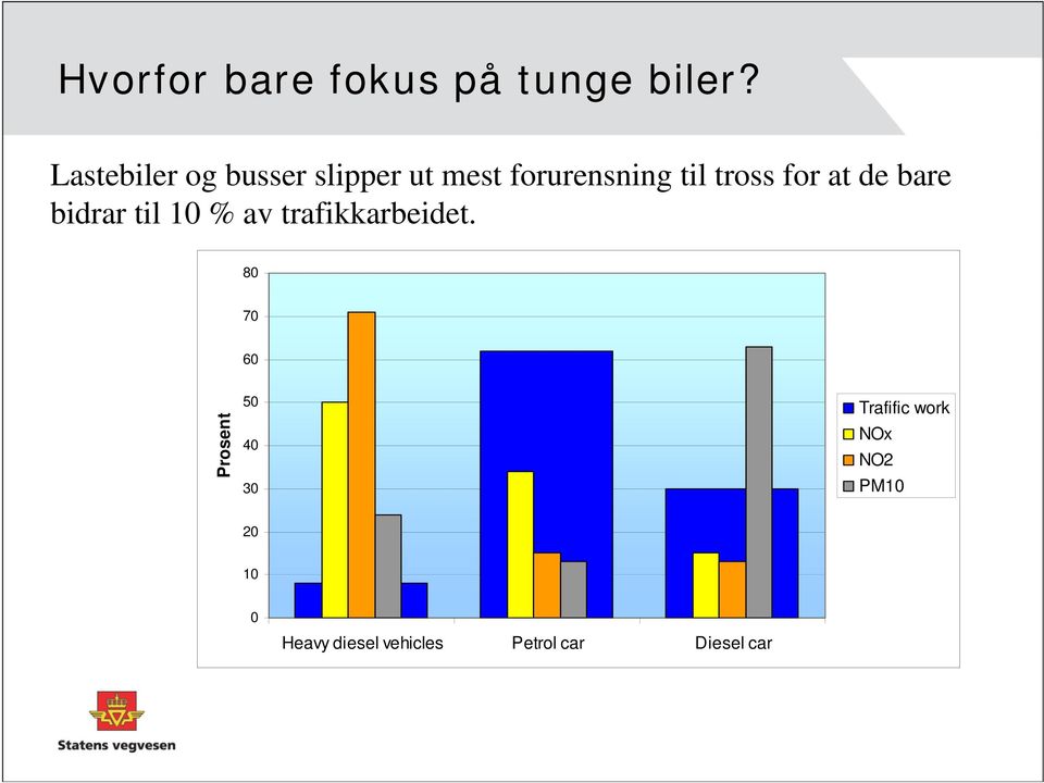 for at de bare bidrar til 10 % av trafikkarbeidet.